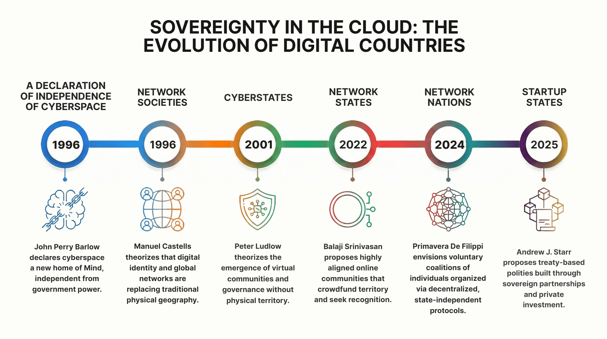 The evolution of the internet toward new societies